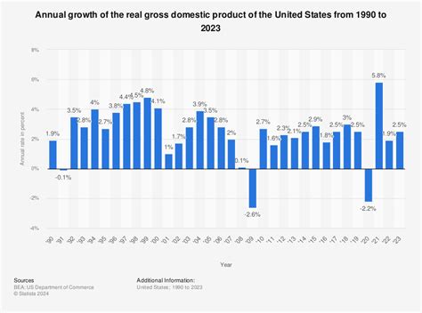 gdp annual growth rate