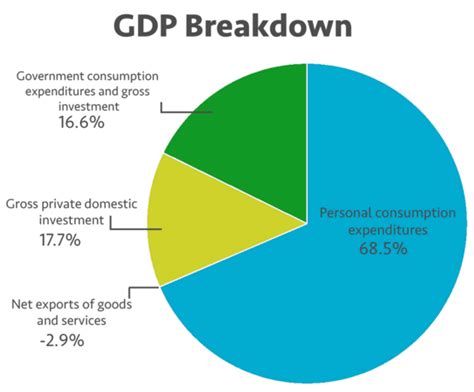 gdp breakdown usa