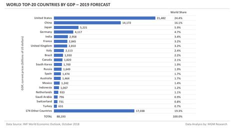 gdp by country 2019