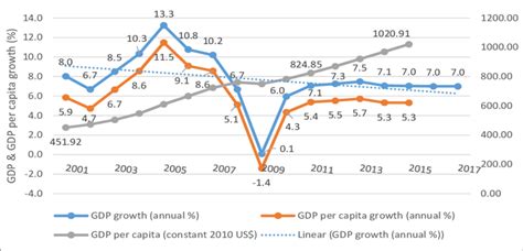 gdp constant 2010 us$