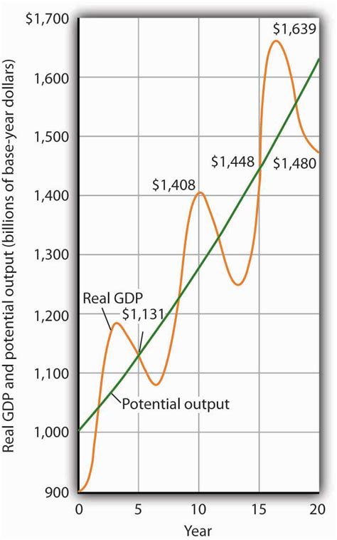 gdp curve