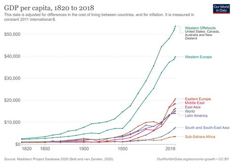 gdp data historical