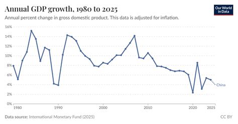 gdp data monthly
