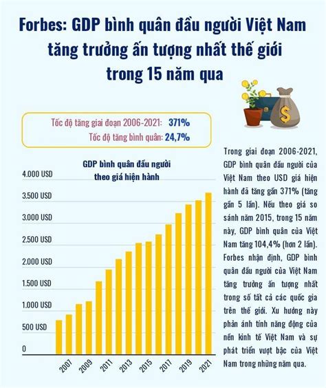 gdp dau nguoi vietnam 2023