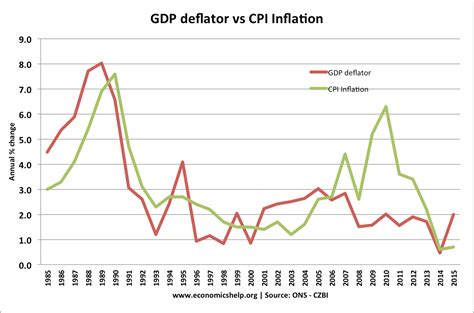 gdp deflators gov uk