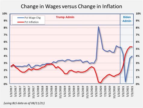 gdp during biden term