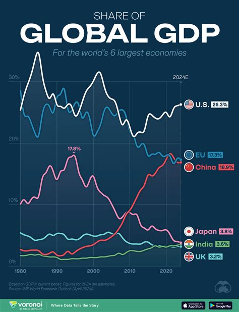 gdp each year