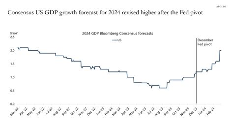 gdp fed