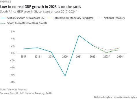 gdp growth 2022 south africa
