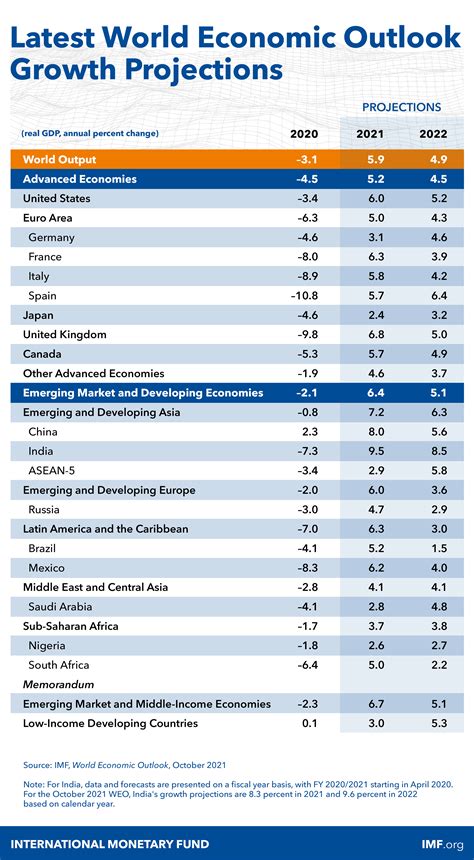 gdp growth by country imf