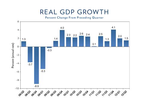 gdp growth by quarter chart