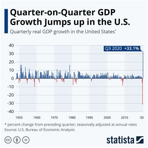 gdp growth by quarter historical