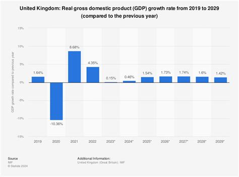 gdp growth forecast uk