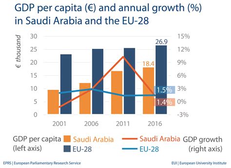 gdp growth in saudi arabia