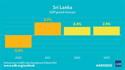 gdp growth rate 2022 sri lanka