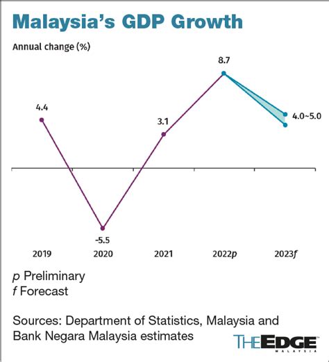 gdp growth rate 2023 malaysia