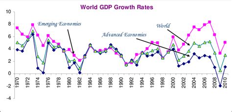 gdp growth rate by year