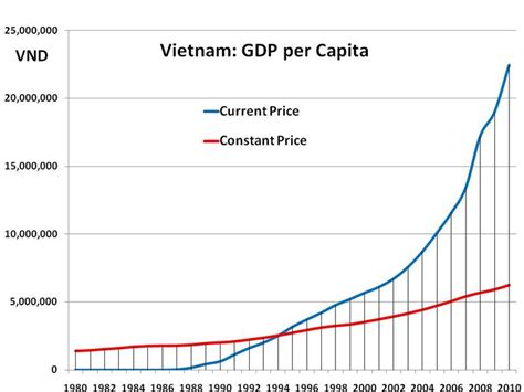 gdp growth rate in vietnam