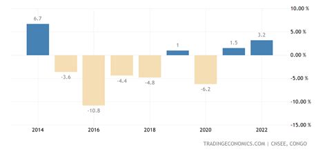 gdp growth rate of congo