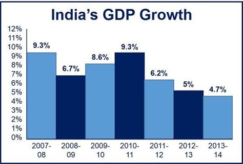 gdp growth rate of india 2014