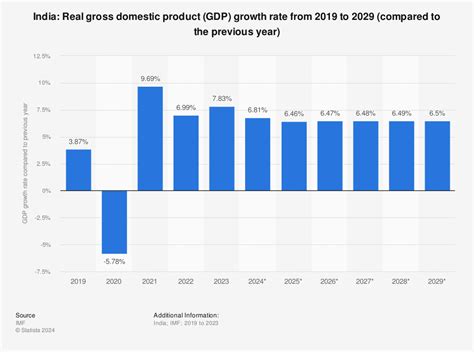 gdp growth rate of india 2020