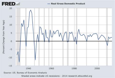 gdp growth rate usa historical data