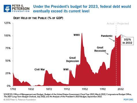 gdp growth under biden 2023