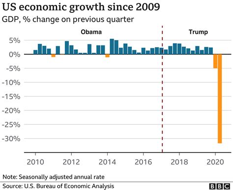 gdp growth under donald trump