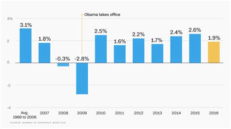 gdp growth under obama