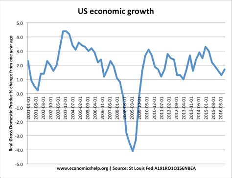 gdp growth us by quarter