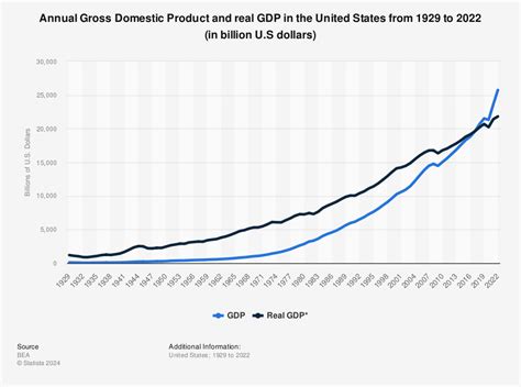 gdp growth usa