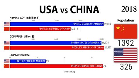 gdp growth usa vs china