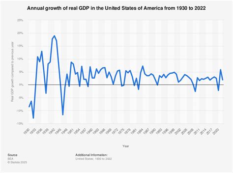 gdp historical chart