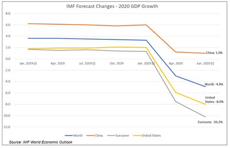 gdp imf 2020