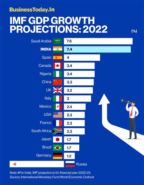 gdp india 2022 projections