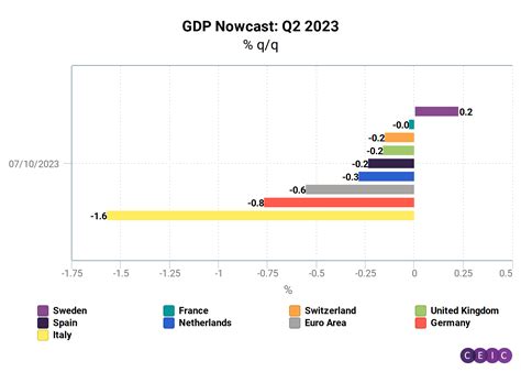 gdp nowcast