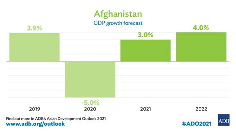 gdp of afghanistan 2021