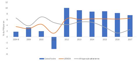 gdp of cote d'ivoire