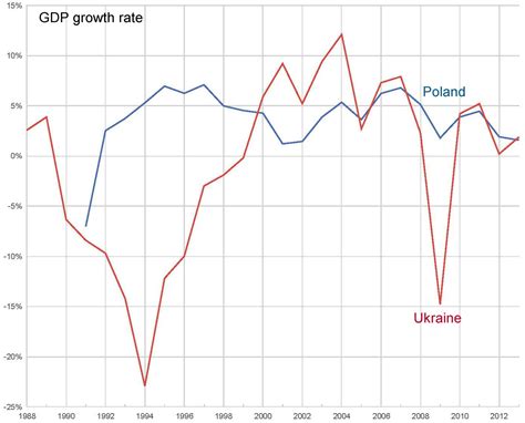 gdp of russia and ukraine