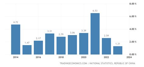 gdp of taiwan 2022