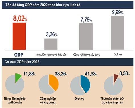 gdp of vietnam 2022