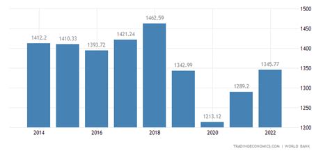 gdp of zimbabwe 2022