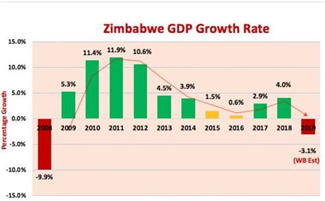 gdp of zimbabwe 2023