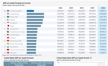 gdp per capita by country 2022