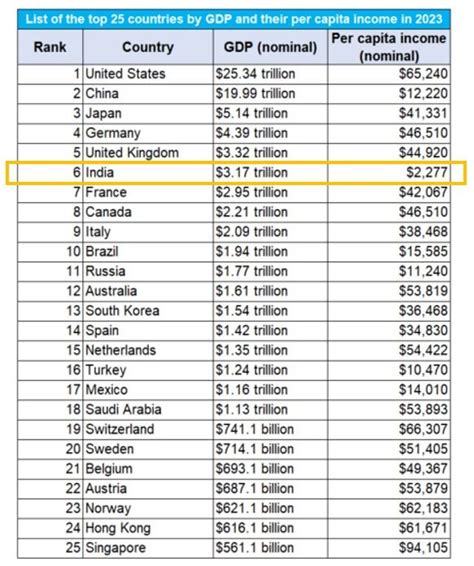 gdp per capita countries 2023