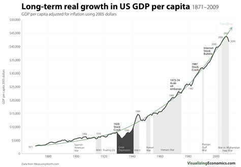 gdp per capita growth rate usa