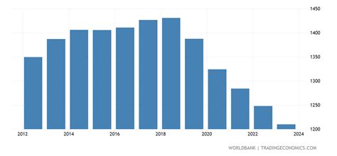 gdp per capita haiti 2016