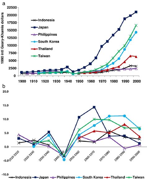 gdp per capita in 1900