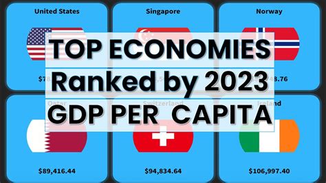 gdp per capita list 2023