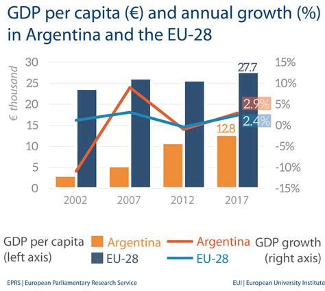gdp per capita of argentina